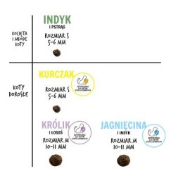 PAKA ZWIERZAKA Paka Zwierzaka Indyk z pstrągiem kocięta 